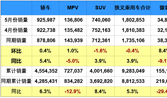 5月車(chē)市同比增長(zhǎng)3.9% 新能源呈結(jié)構(gòu)性走強(qiáng)